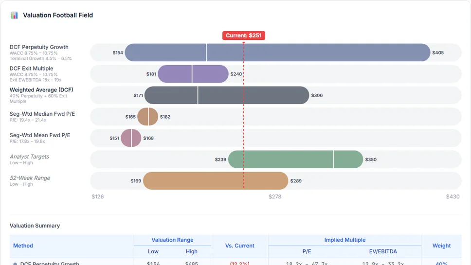 Valuation football field